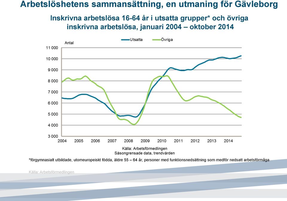 oktober 2014 *förgymnasialt utbildade, utomeuropeiskt födda, äldre 55 64 år,