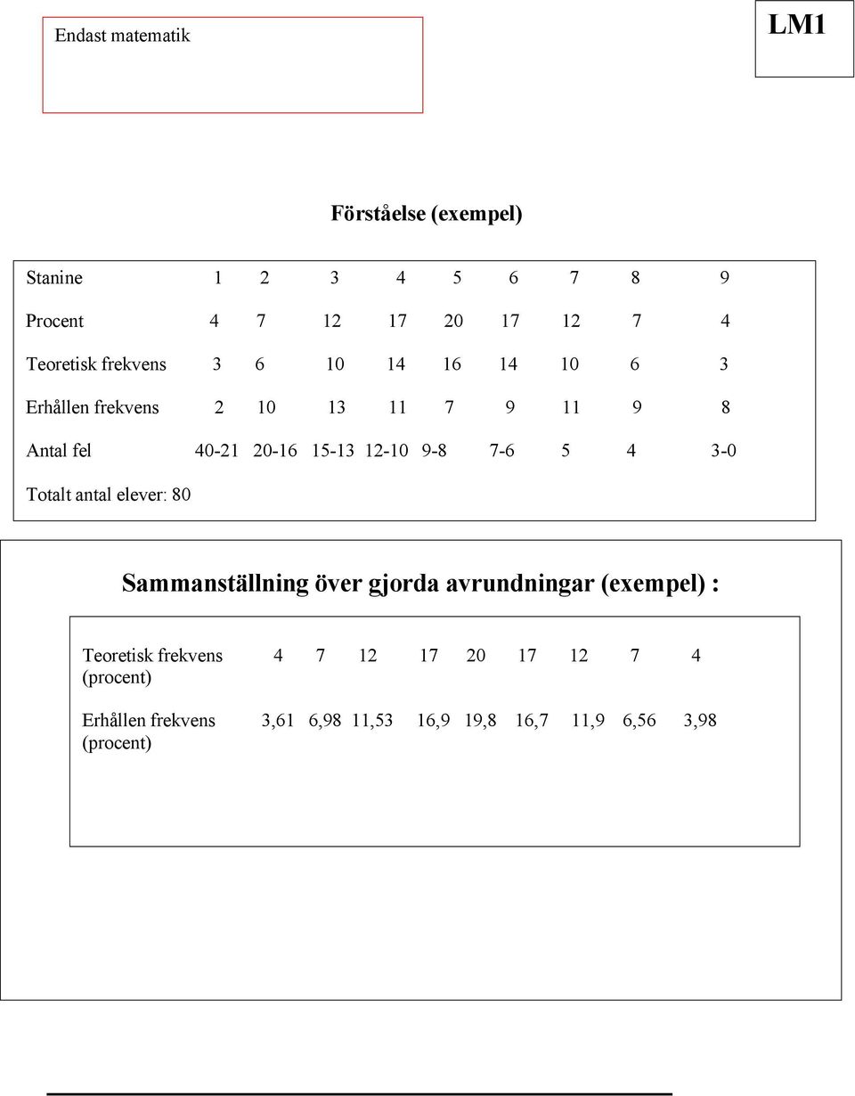 . ErhÅllen frekvens 2 10 13 11 7 9 11 9 8 Antal fel 40-21 20-16 15-13 12-10 9-8 7-6 5 4 3-0 Totalt