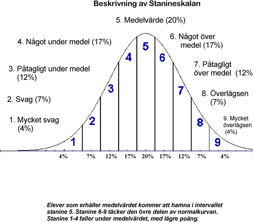 PÅtagligt under medel 17 % intervallet till hçger, exakt vårde var 16,7 (stanine 6) Çver medel (12%) (12%) 17 % intervallet till vånster, exakt vårde var 16,9 (stanine 4) 12 % intervallet till hçger,