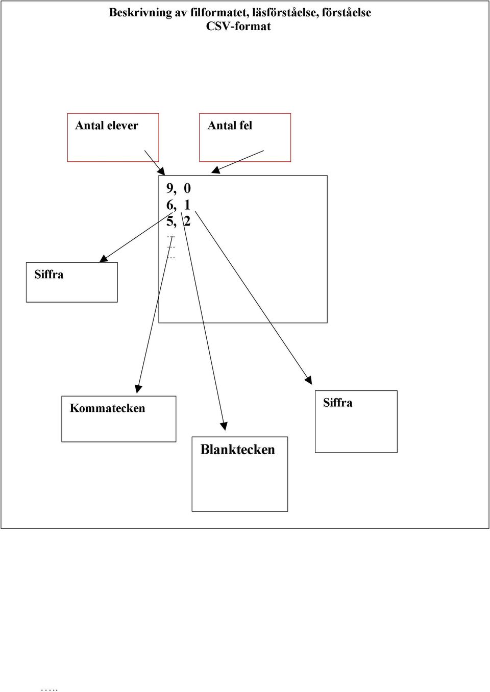 CSV-format Antal elever Antal fel