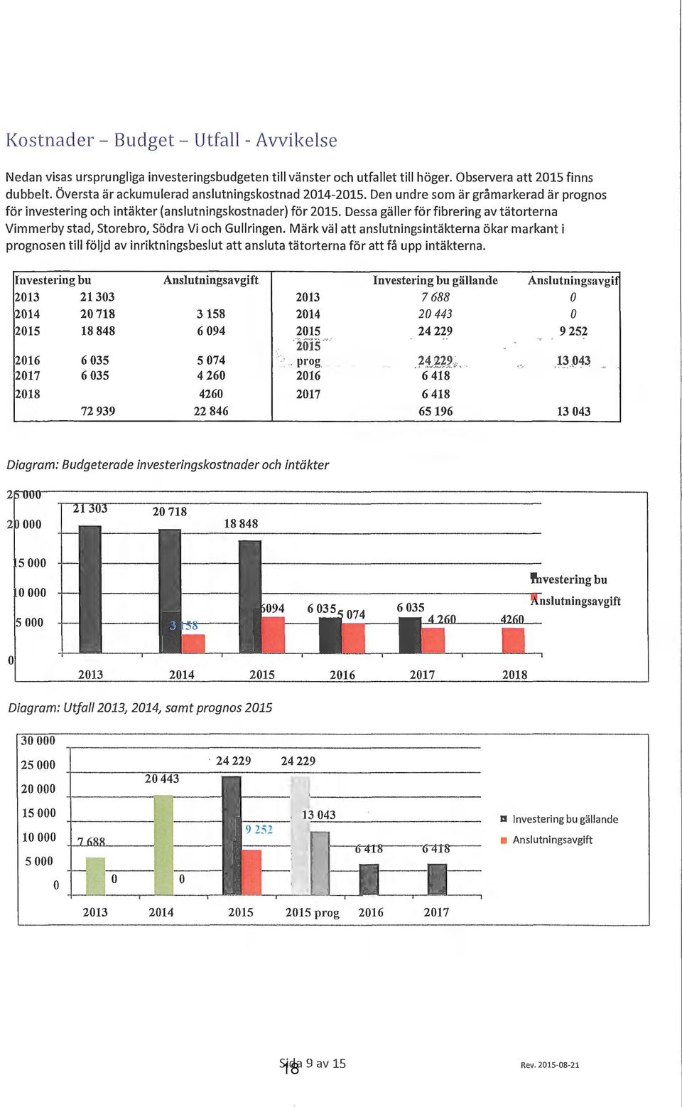 Märk vä att ansutningsintäkterna ökar markant i prognosen ti föjd av inriktningsbesut att ansuta tätorterna för att få upp intäkterna.