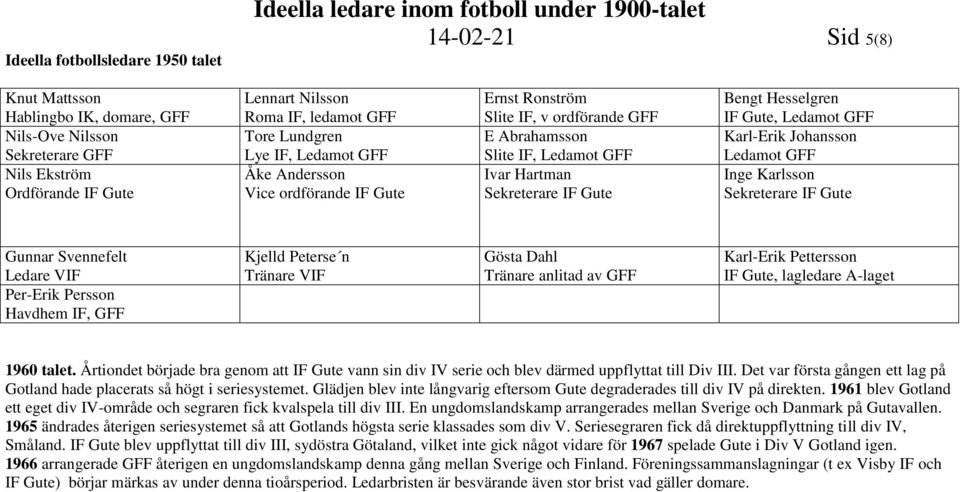 Svennefelt Per-Erik Persson Havdhem IF, GFF Kjelld Peterse n Tränare VIF Gösta Dahl Tränare anlitad av GFF Karl-Erik Pettersson, lagledare A-laget 1960 talet.