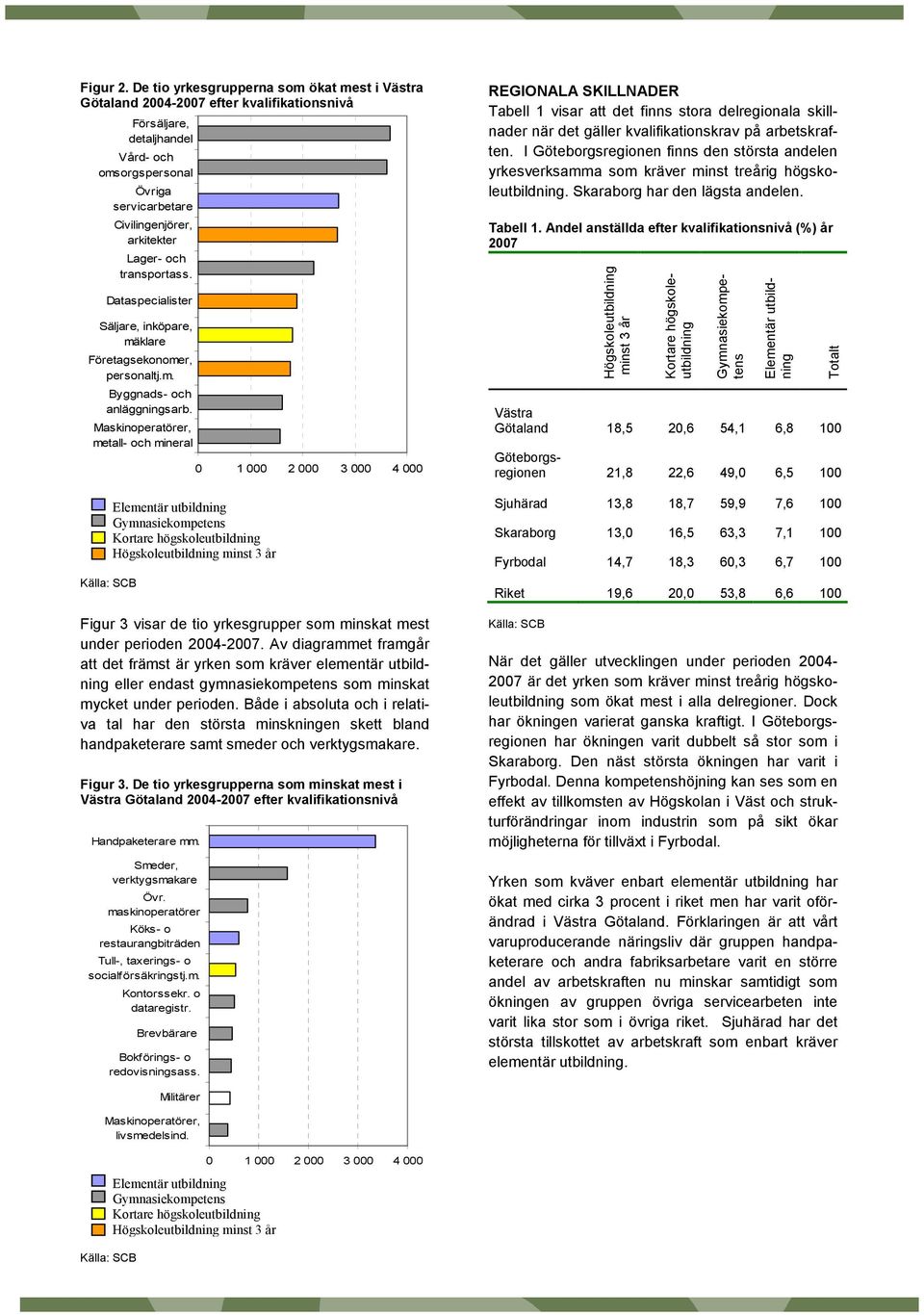 Maskinoperatörer, metall- och mineral detaljhandel 0 1 000 2 000 3 000 4 000 Figur 3 visar de tio yrkesgrupper som minskat mest under perioden 2004-2007.