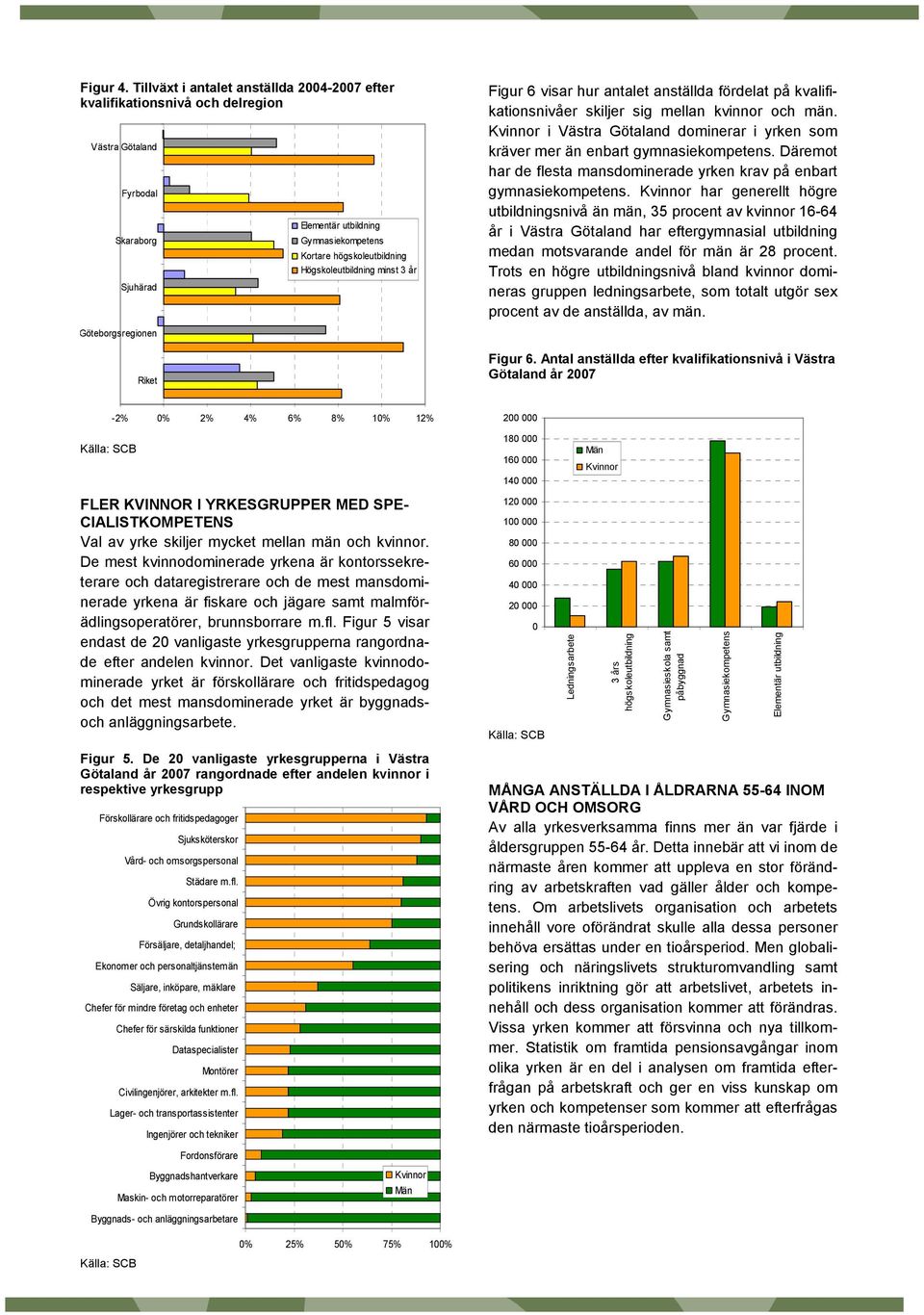 kvalifikationsnivåer skiljer sig mellan kvinnor och män. Kvinnor i Västra Götaland dominerar i yrken som kräver mer än enbart gymnasiekompetens.