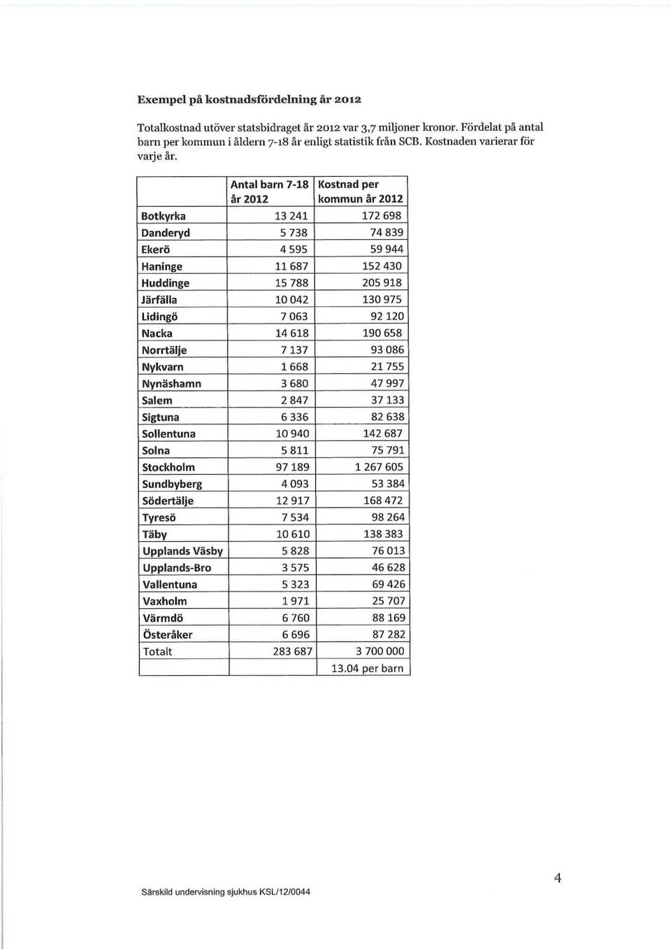 Antal barn 7-18 år 2012 Kostnad per kommun år 2012 Botkyrka 13 241 172 698 Danderyd 5 738 74 839 Ekerö 4 595 59 944 Haninge 11687 152 430 Huddinge 15 788 205 918 Järfälla 10 042 130 975 Lidingö 7 063