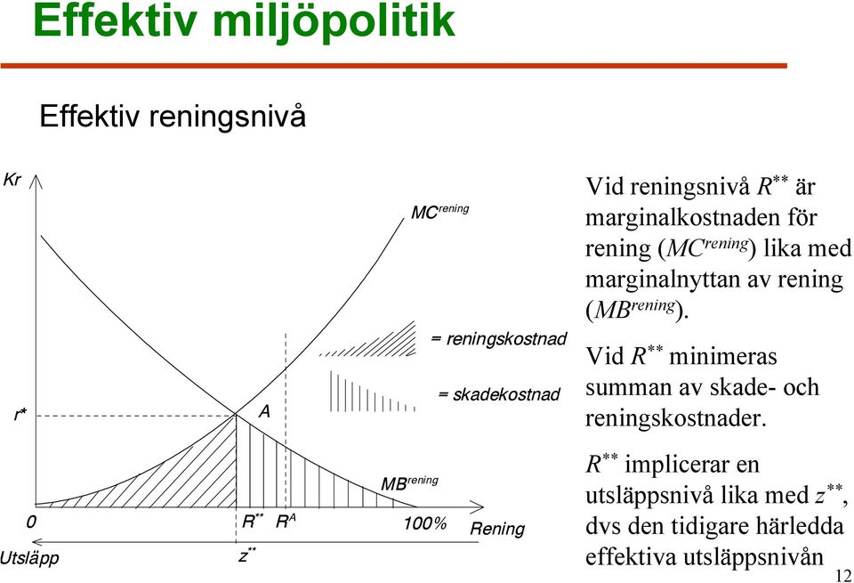 marginalnyttan av rening (MB rening ). Vid R ** minimeras summan av skade- och reningskostnader.