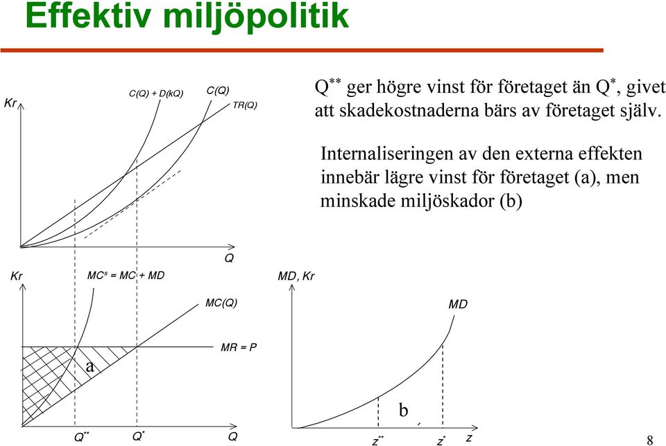 Internaliseringen av den externa effekten innebär lägre vinst för företaget