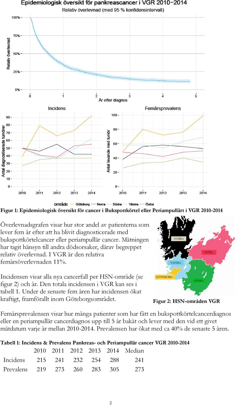 Incidensen visar alla nya cancerfall per HSN-område (se figur 2) och år. Den totala incidensen i VGR kan ses i tabell 1.