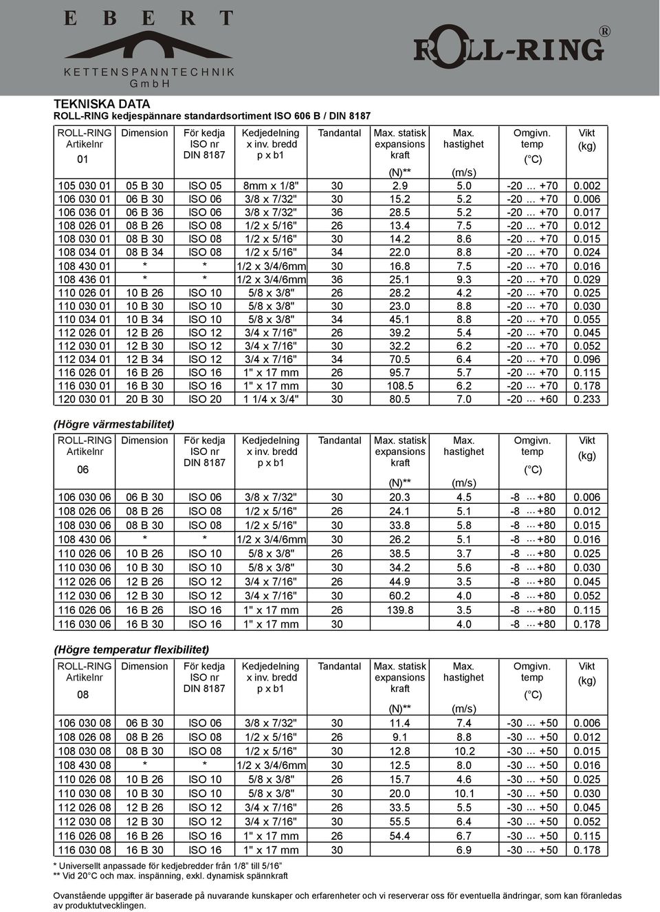 002 106 030 01 06 B 30 ISO 06 3/8 x 7/32" 30 15.2 5.2-20 till... +70 0.006 106 036 01 06 B 36 ISO 06 3/8 x 7/32" 36 28.5 5.2-20 till... +70 0.017 108 026 01 08 B 26 ISO 08 1/2 x 5/16" 26 13.4 7.