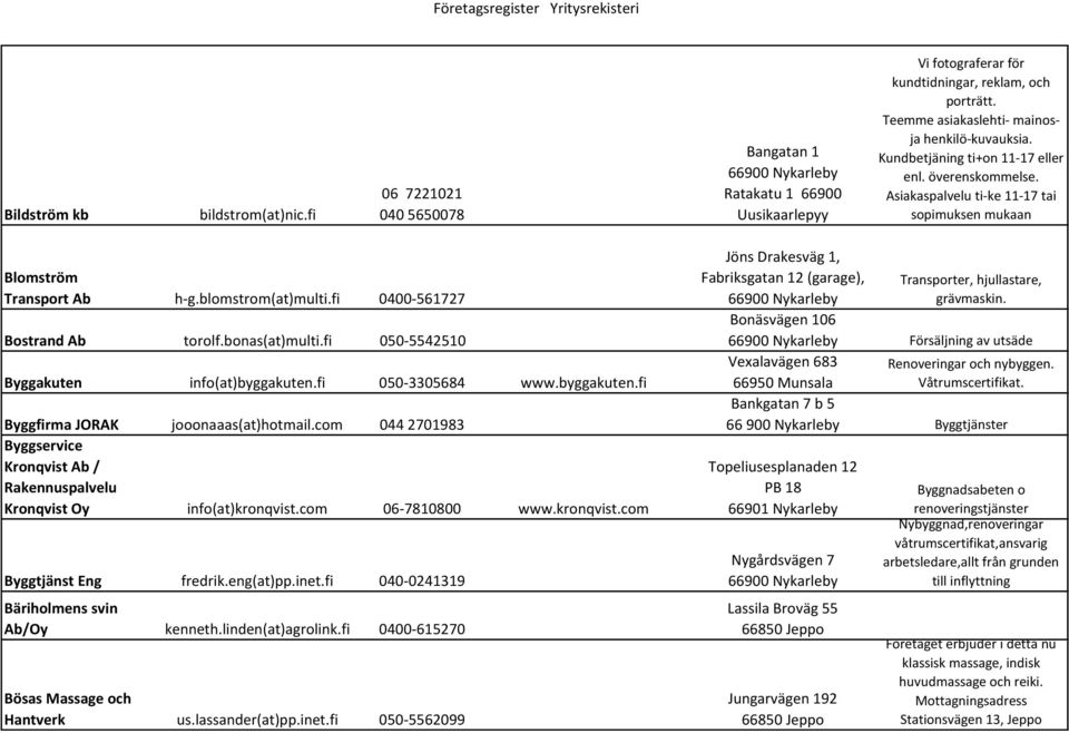 fi 0400-561727 Bostrand Ab torolf.bonas(at)multi.fi 050-5542510 Byggakuten info(at)byggakuten.fi 050-3305684 www.byggakuten.fi Byggfirma JORAK jooonaaas(at)hotmail.