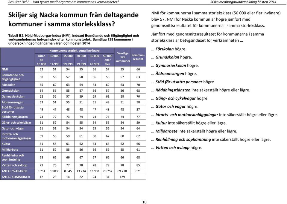 Samtliga 129 kommuner i undersökningsomgångarna våren och hösten 2014 Färre än 10 000 Kommunens storlek.