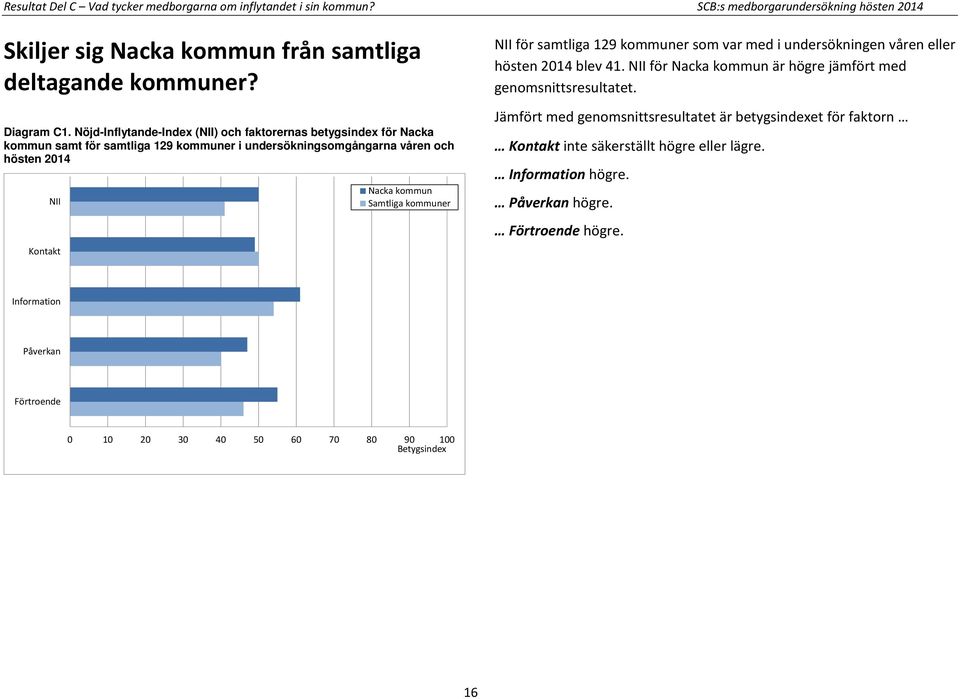 kommuner NII för samtliga 129 kommuner som var med i undersökningen våren eller hösten 2014 blev 41. NII för Nacka kommun är högre jämfört med genomsnittsresultatet.