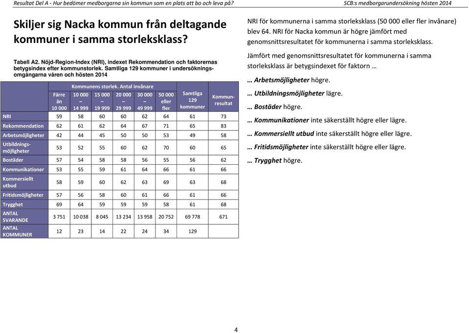 Samtliga 129 kommuner i undersökningsomgångarna våren och hösten 2014 Färre än 10 000 Kommunens storlek.