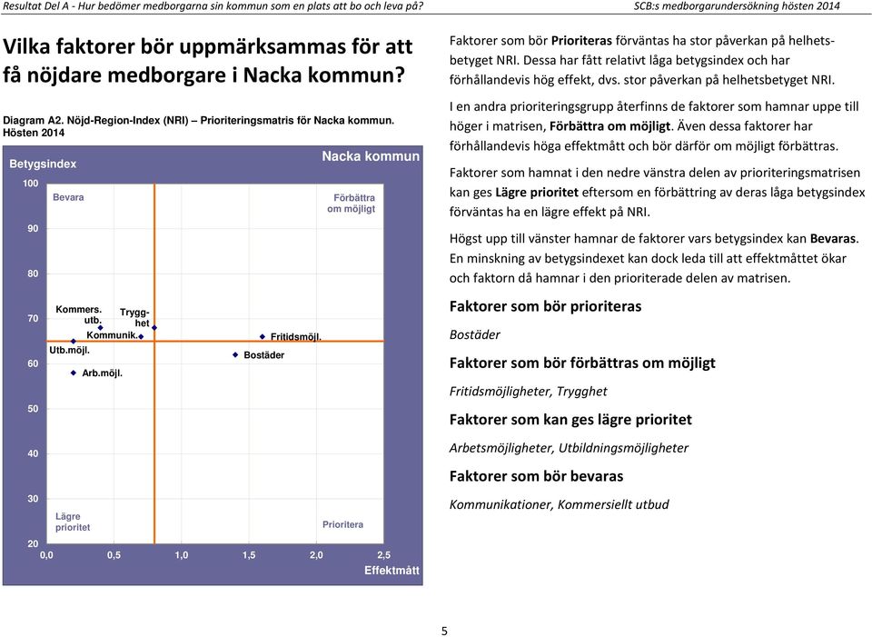Hösten 2014 100 90 80 70 60 50 40 30 Bevara Kommers. Trygghet utb. Kommunik. Utb.möjl. Arb.möjl. Fritidsmöjl.