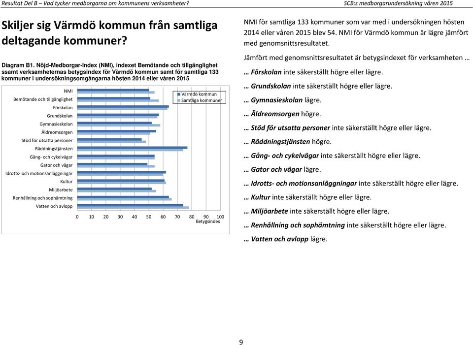 2015 NMI Bemötande och tillgänglighet Förskolan Grundskolan Gymnasieskolan Äldreomsorgen Stöd för utsatta personer Räddningstjänsten Gång- och cykelvägar Gator och vägar Idrotts- och