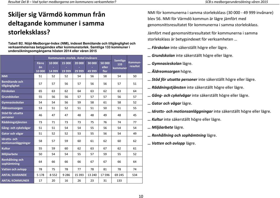 Samtliga 133 kommuner i undersökningsomgångarna hösten 2014 eller våren 2015 Färre än 10 000 Kommunens storlek.