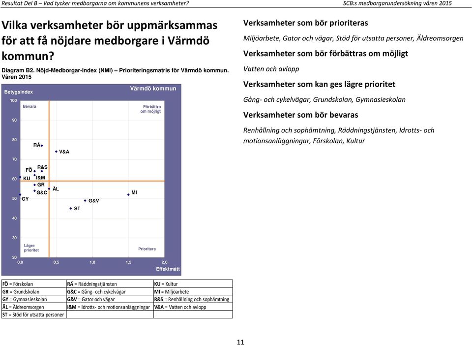 Våren 2015 100 90 80 70 60 50 Bevara FÖ KU GY RÄ R&S I&M GR G&C ÄL V&A ST G&V Värmdö kommun MI Förbättra om möjligt Verksamheter som bör prioriteras Miljöarbete, Gator och vägar, Stöd för utsatta