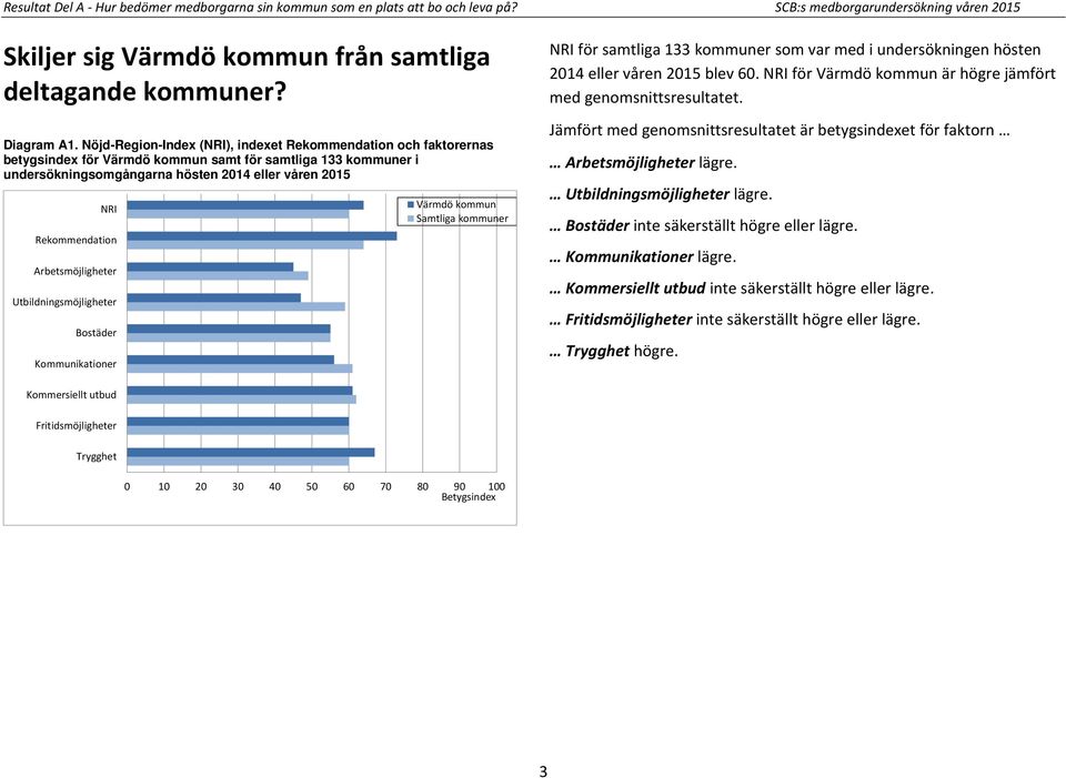 Arbetsmöjligheter Utbildningsmöjligheter Bostäder Kommunikationer Värmdö kommun Samtliga kommuner NRI för samtliga 133 kommuner som var med i undersökningen hösten 2014 eller våren 2015 blev 60.