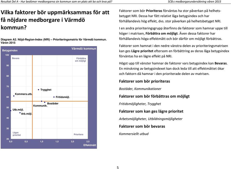 Våren 2015 100 90 80 Bevara Värmdö kommun Förbättra om möjligt Faktorer som bör Prioriteras förväntas ha stor påverkan på helhetsbetyget NRI.