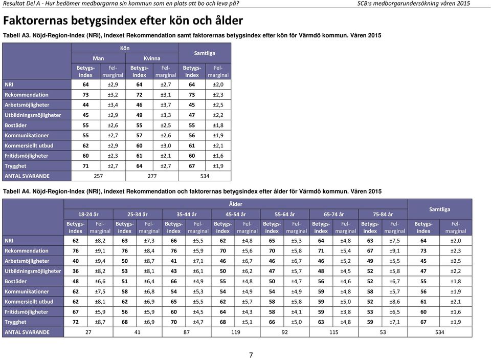 Våren 2015 Man Kön Kvinna Samtliga NRI 64 ±2,9 64 ±2,7 64 ±2,0 Rekommendation 73 ±3,2 72 ±3,1 73 ±2,3 Arbetsmöjligheter 44 ±3,4 46 ±3,7 45 ±2,5 Utbildningsmöjligheter 45 ±2,9 49 ±3,3 47 ±2,2 Bostäder