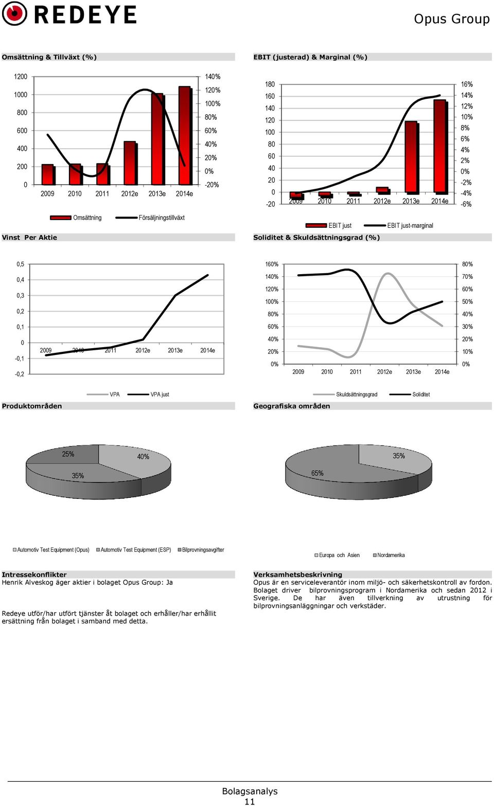 0,3 0,2 140% 120% 100% 80% 70% 60% 50% 40% 0,1 60% 30% 0-0,1-0,2 2009 2010 2011 2012e 2013e 2014e 40% 20% 0% 2009 2010 2011 2012e 2013e 2014e 20% 10% 0% VPA VPA just Skuldsättningsgrad Soliditet