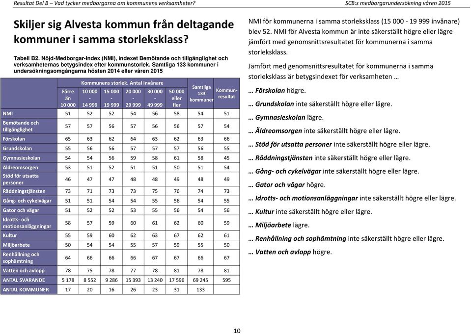 Samtliga 133 kommuner i undersökningsomgångarna hösten 2014 eller våren 2015 Färre än 10 000 Kommunens storlek.