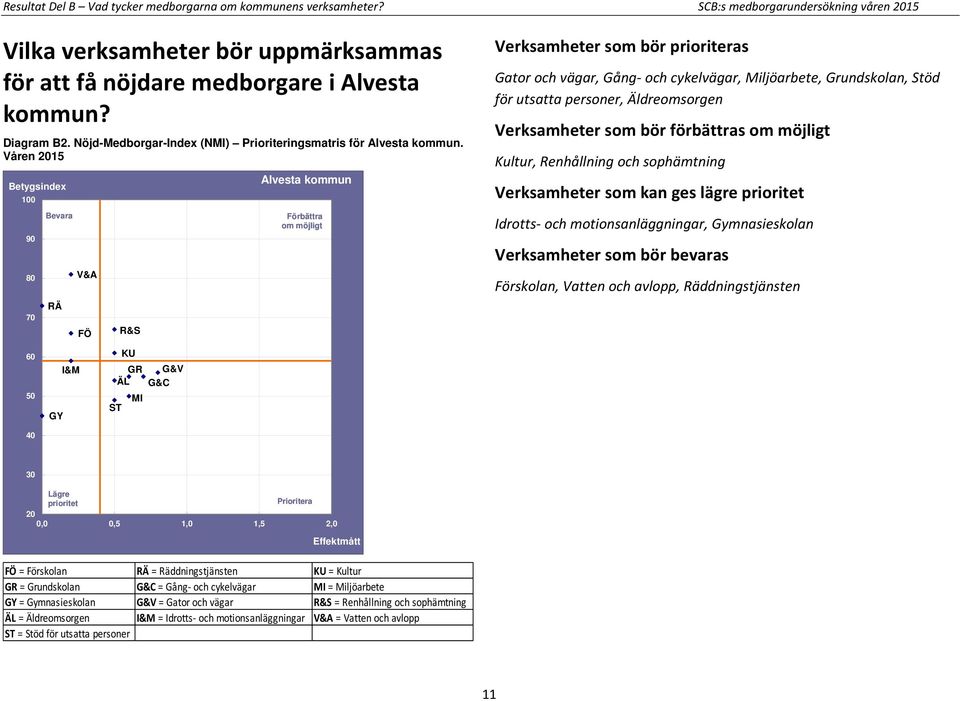 Våren 2015 100 90 80 70 Bevara RÄ V&A FÖ R&S Alvesta kommun Förbättra om möjligt Verksamheter som bör prioriteras Gator och vägar, Gång- och cykelvägar, Miljöarbete, Grundskolan, Stöd för utsatta