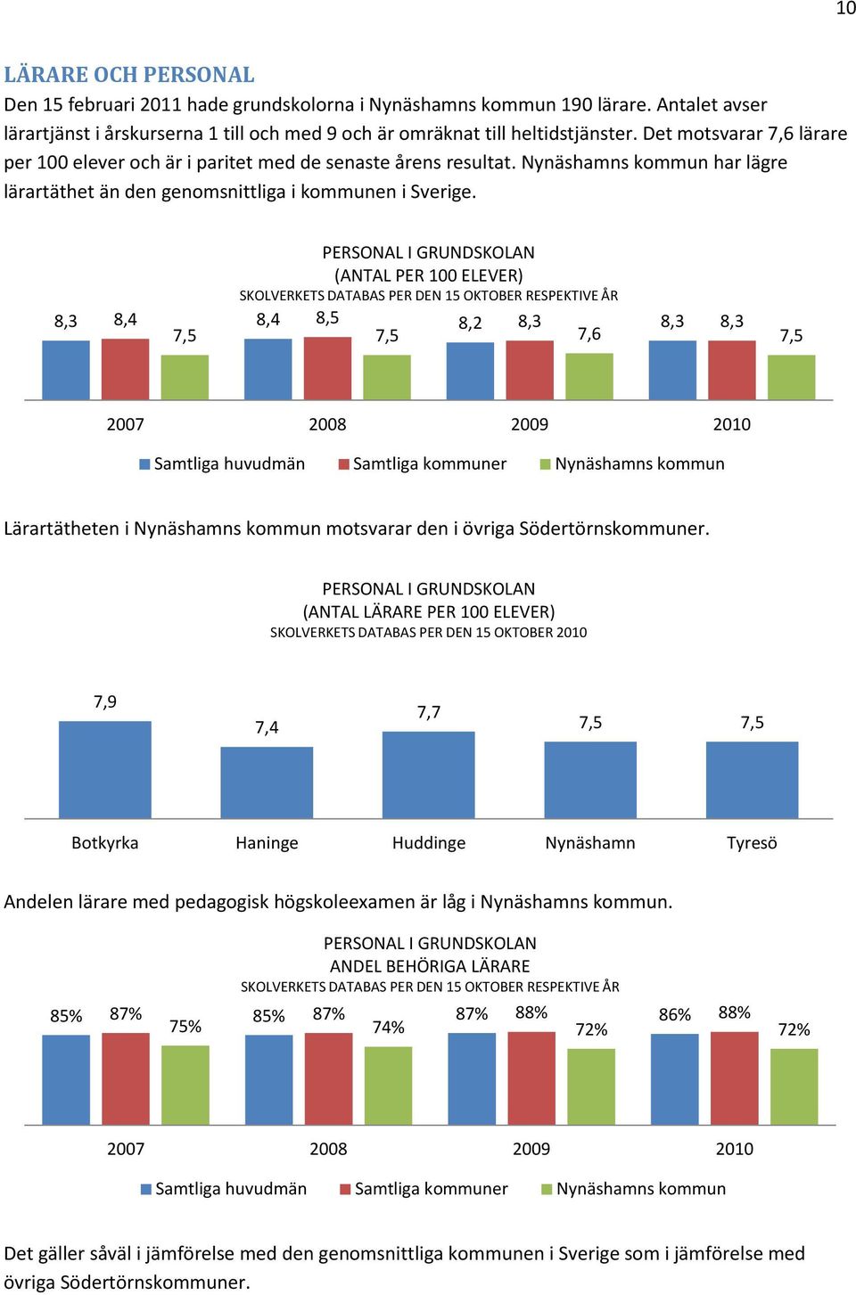 PERSONAL I GRUNDSKOLAN (ANTAL PER 100 ELEVER) SKOLVERKETS DATABAS PER DEN 15 OKTOBER RESPEKTIVE ÅR 8,3 8,4 8,4 8,5 8,2 8,3 8,3 8,3 7,5 7,5 7,6 7,5 2007 2008 2009 2010 Samtliga huvudmän Samtliga