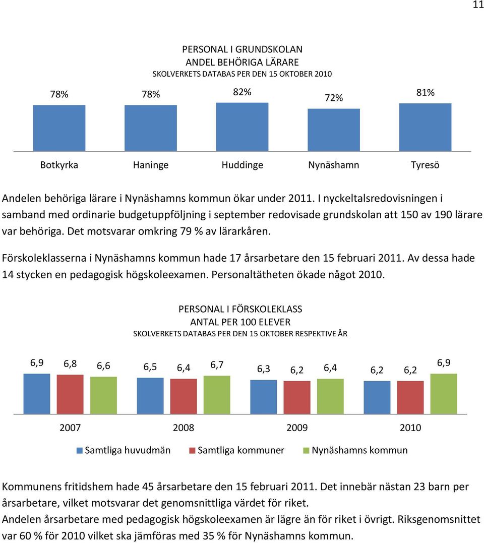 Förskoleklasserna i Nynäshamns kommun hade 17 årsarbetare den 15 februari 2011. Av dessa hade 14 stycken en pedagogisk högskoleexamen. Personaltätheten ökade något 2010.