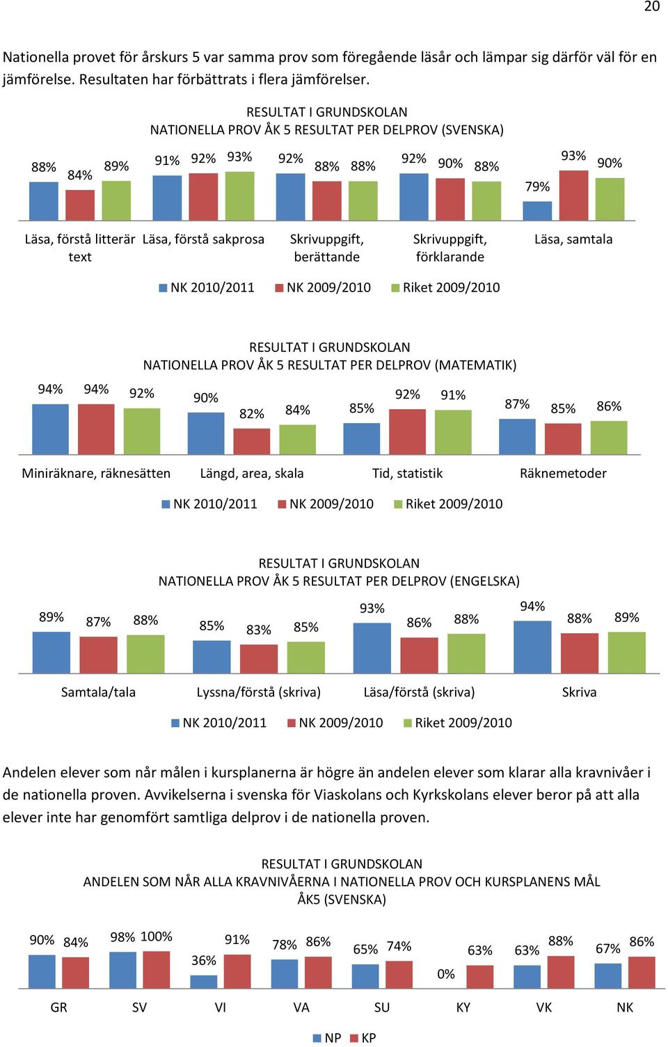förklarande Läsa, samtala NK 2010/2011 NK 2009/2010 Riket 2009/2010 NATIONELLA PROV ÅK 5 RESULTAT PER DELPROV (MATEMATIK) 94% 94% 92% 90% 82% 84% 92% 91% 85% 87% 85% 86% Miniräknare, räknesätten