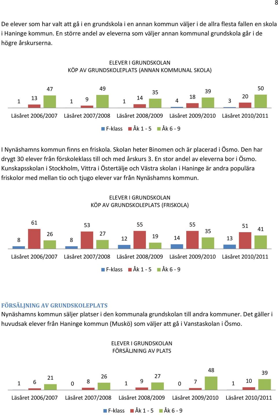 ELEVER I GRUNDSKOLAN KÖP AV GRUNDSKOLEPLATS (ANNAN KOMMUNAL SKOLA) 47 49 35 39 13 1 1 9 14 18 20 1 4 3 50 Läsåret 2006/2007 Läsåret 2007/2008 Läsåret 2008/2009 Läsåret 2009/2010 Läsåret 2010/2011