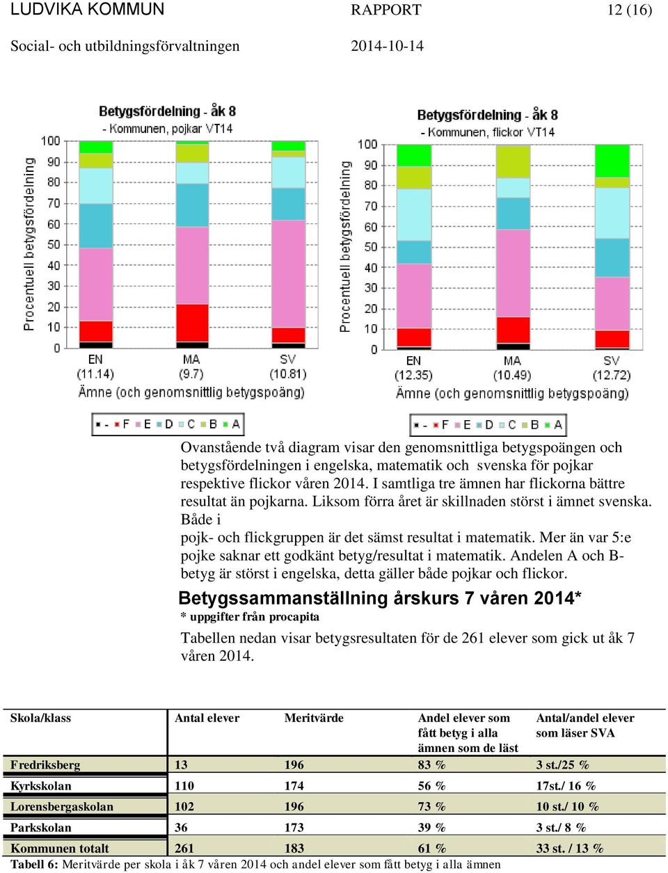 Mer än var 5:e pojke saknar ett godkänt betyg/resultat i matematik. Andelen A och B- betyg är störst i engelska, detta gäller både pojkar och flickor.