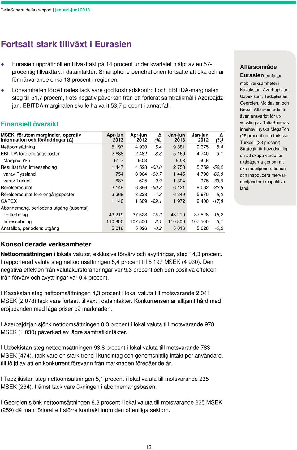 Lönsamheten förbättrades tack vare god kostnadskontroll och EBITDA-marginalen steg till 51,7 procent, trots negativ påverkan från ett förlorat samtrafikmål i Azerbajdzjan.