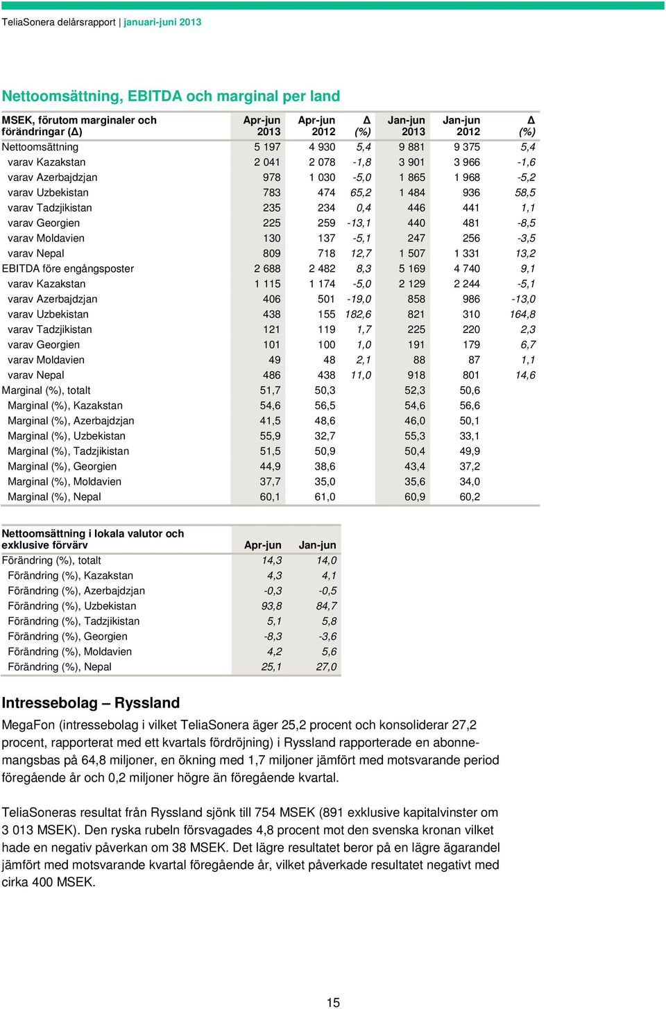 481-8,5 varav Moldavien 130 137-5,1 247 256-3,5 varav Nepal 809 718 12,7 1 507 1 331 13,2 EBITDA före engångsposter 2 688 2 482 8,3 5 169 4 740 9,1 varav Kazakstan 1 115 1 174-5,0 2 129 2 244-5,1