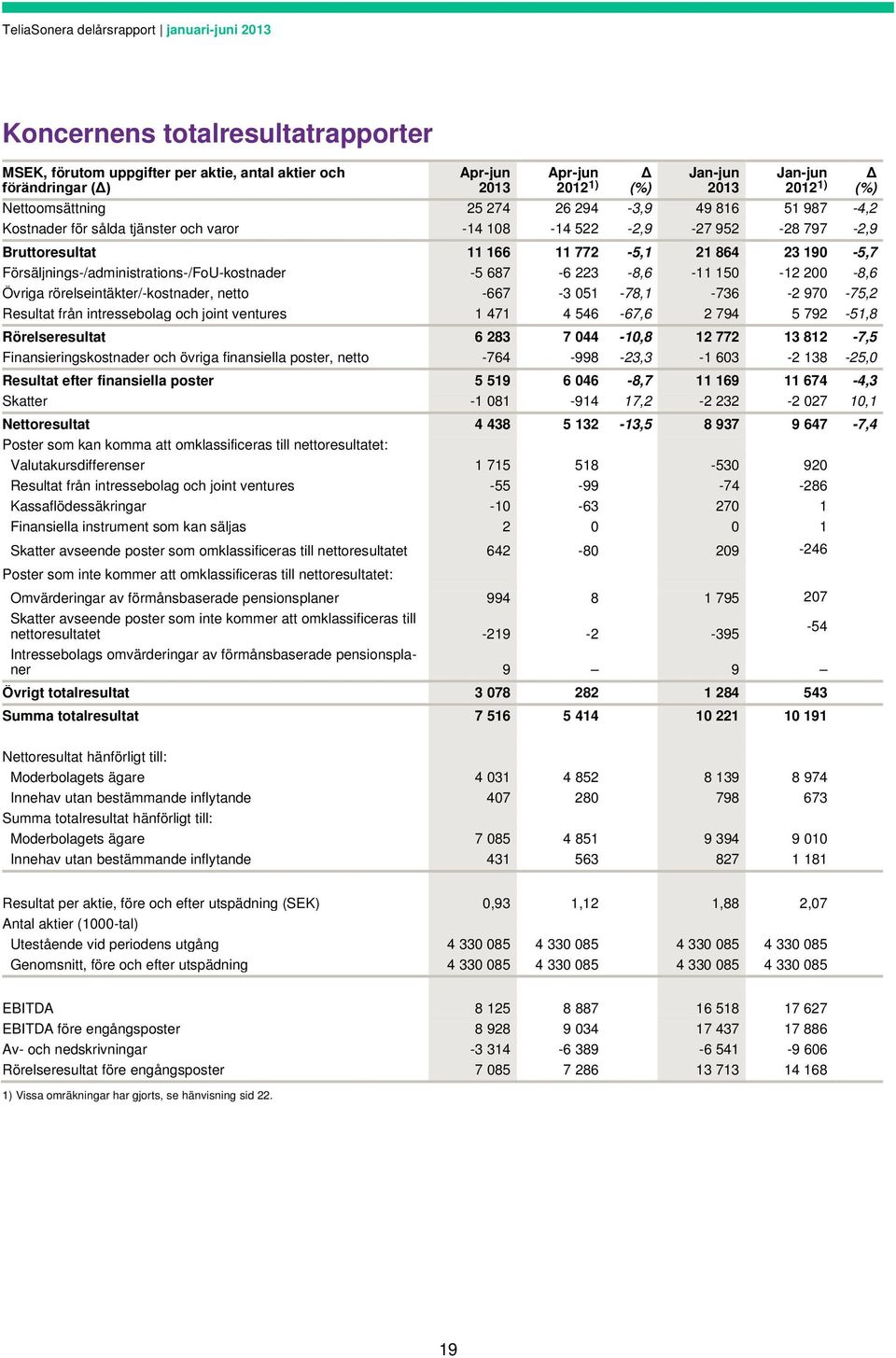 200-8,6 Övriga rörelseintäkter/-kostnader, netto -667-3 051-78,1-736 -2 970-75,2 Resultat från intressebolag och joint ventures 1 471 4 546-67,6 2 794 5 792-51,8 Rörelseresultat 6 283 7 044-10,8 12