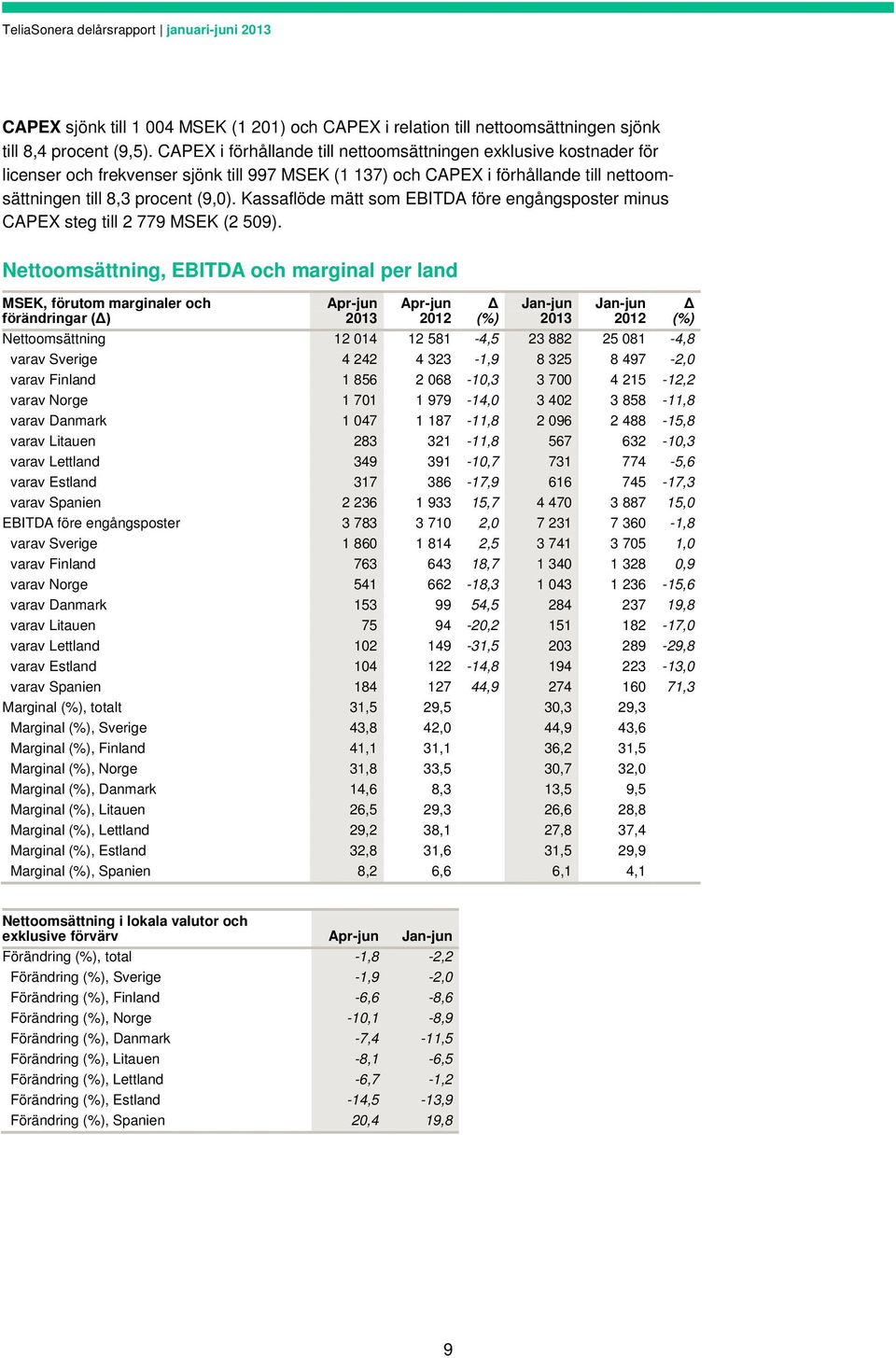 Kassaflöde mätt som EBITDA före engångsposter minus CAPEX steg till 2 779 MSEK (2 509).