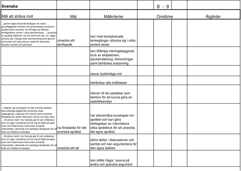 uttrycka sig i olika sorters texter kan tillämpa meningsbyggnad, bruk av skiljetecken, styckeindelning, förkortningar samt behärska avstavning stavar ljudstridiga ord behärskar alla ordklasser känner