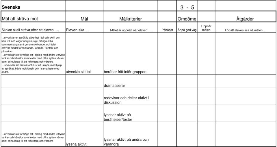 utveckla sitt tal berättar fritt inför gruppen dramatiserar redovisar och deltar aktivt i diskussion lyssnar aktivt på berättelser/texter utvecklar sin förmåga att i