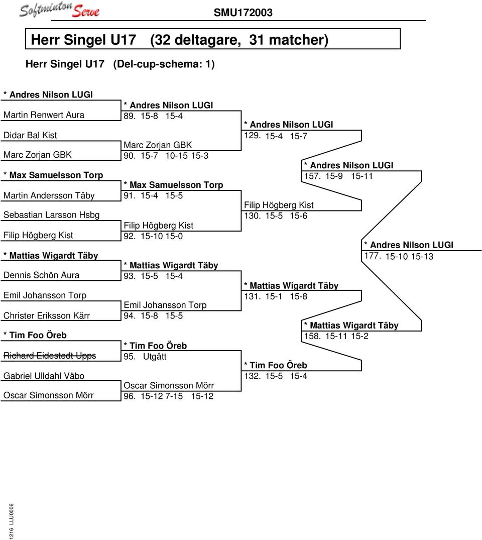 15-4 15-5 Sebastian Larsson Hsbg Filip Högberg Kist Filip Högberg Kist 92. 15-10 15-0 * Mattias Wigardt Täby * Mattias Wigardt Täby Dennis Schön Aura 93.