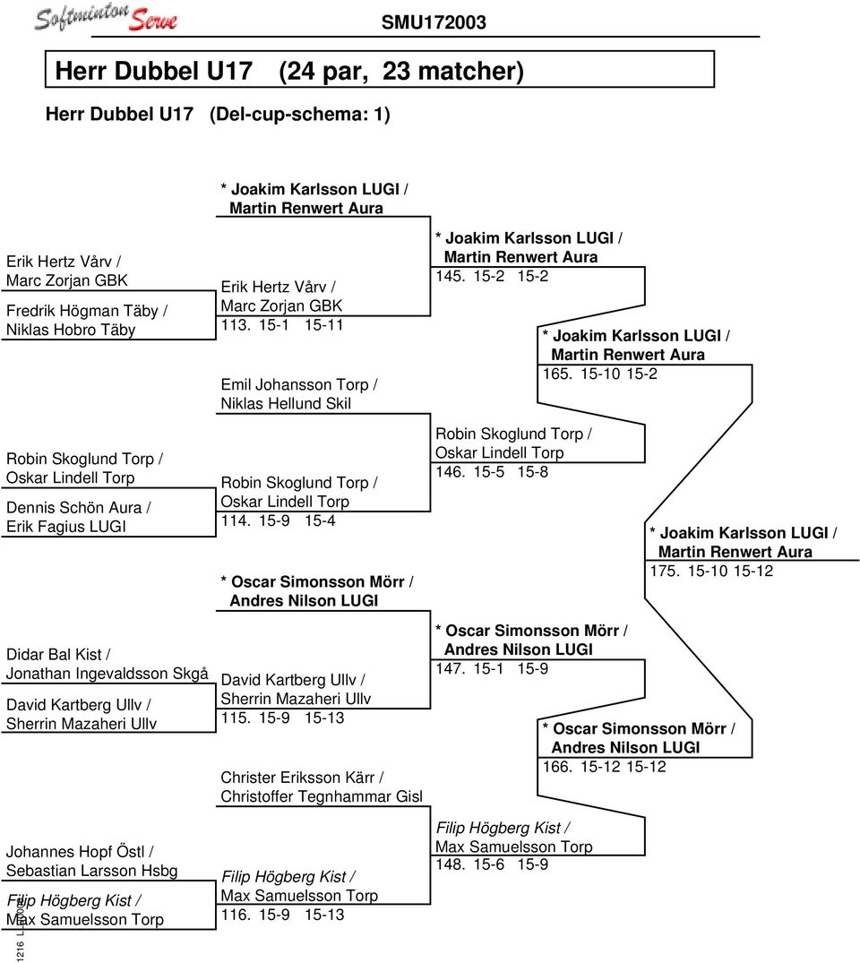 15-9 15-4 Didar Bal Kist / Jonathan Ingevaldsson Skgå Erik Hertz Vårv / Marc Zorjan GBK Emil Johansson Torp / Niklas Hellund Skil Robin Skoglund Torp / Oskar Lindell Torp * Oscar Simonsson Mörr /