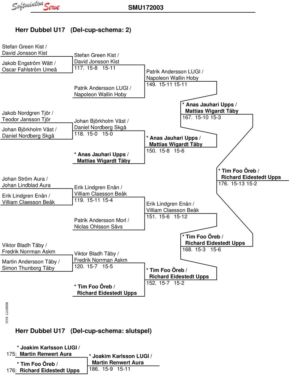 15-11 15-4 Viktor Bladh Täby / Fredrik Norrman Askm Stefan Green Kist / David Jonsson Kist Patrik Andersson LUGI / Napoleon Wallin Hoby Johan Björkholm Väst / Daniel Nordberg Skgå * Anas Jauhari Upps