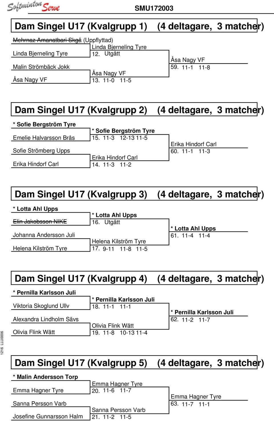 11-3 11-2 Erika Hindorf Carl 60. 11-1 11-3 Dam Singel U17 (Kvalgrupp 3) * Lotta Ahl Upps * Lotta Ahl Upps Elin Jakobsson NIKE 16.