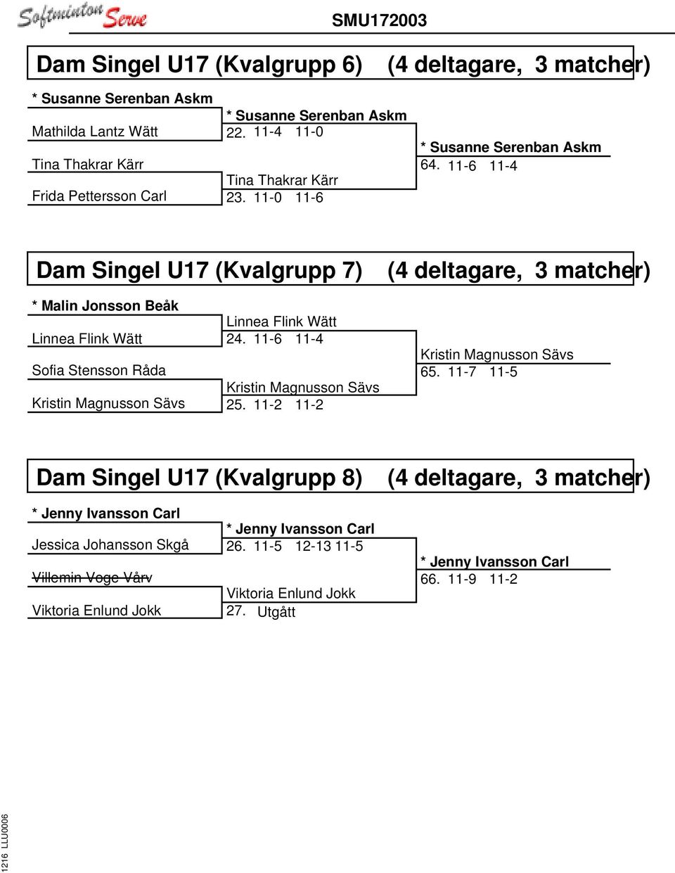 11-6 11-4 Dam Singel U17 (Kvalgrupp 7) * Malin Jonsson Beåk Linnea Flink Wätt Linnea Flink Wätt 24.