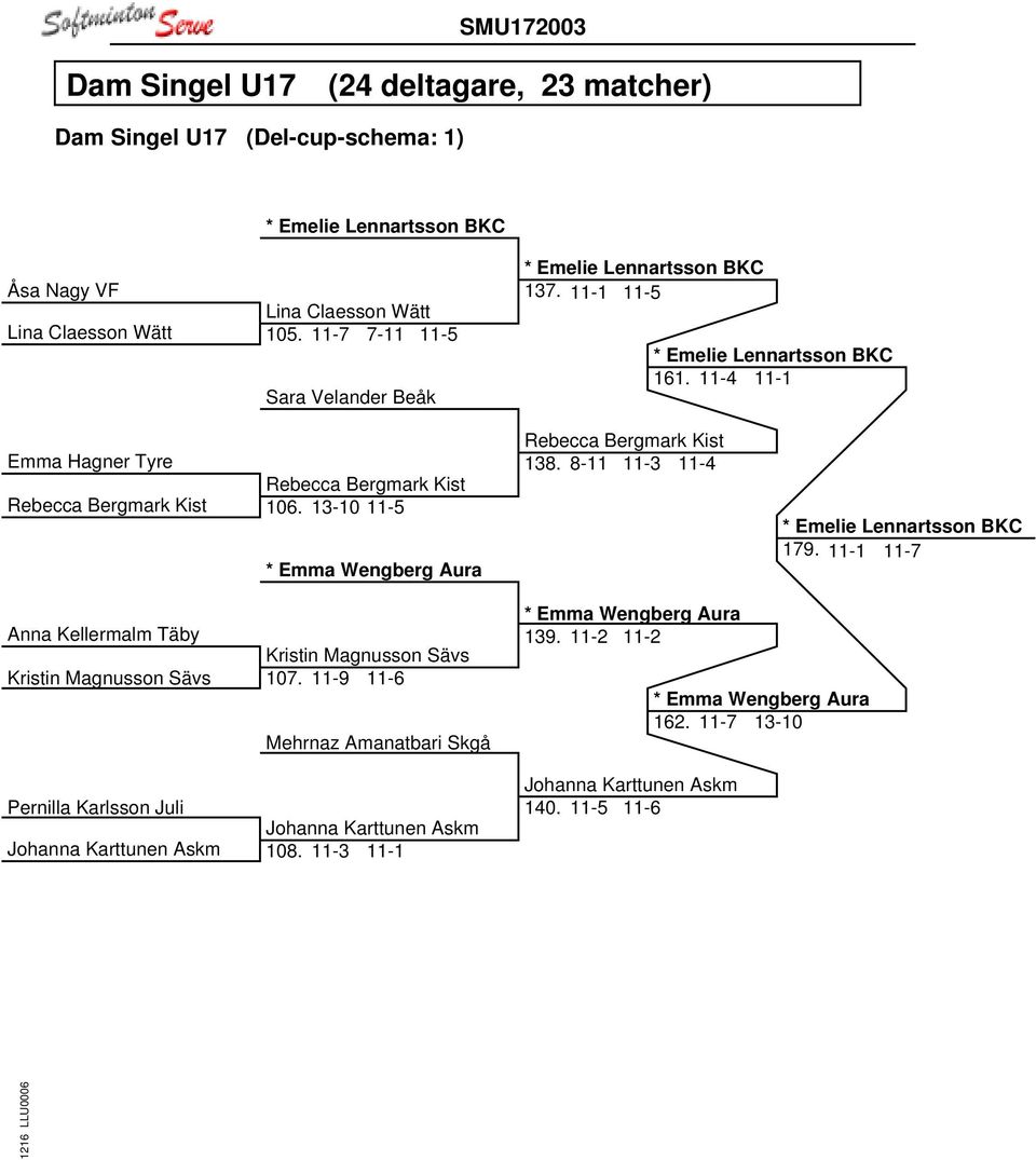 13-10 11-5 * Emma Wengberg Aura Rebecca Bergmark Kist 138. 8-11 11-3 11-4 * Emelie Lennartsson BKC 179. 11-1 11-7 Anna Kellermalm Täby Kristin Magnusson Sävs Kristin Magnusson Sävs 107.