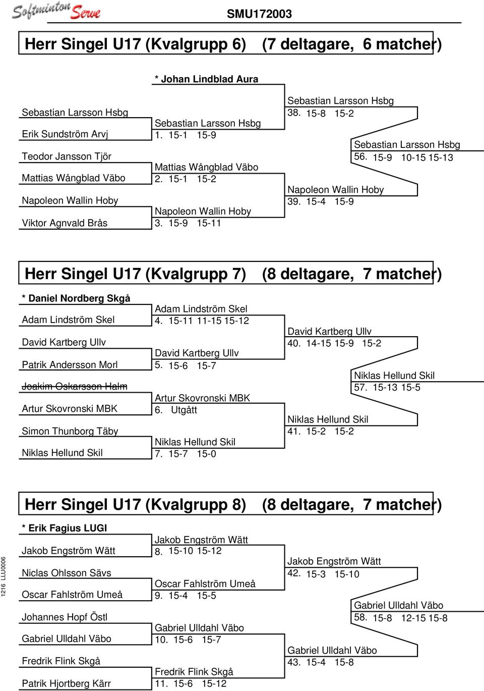 15-8 15-2 Napoleon Wallin Hoby 39. 15-4 15-9 Sebastian Larsson Hsbg 56. 15-9 10-15 15-13 Herr Singel U17 (Kvalgrupp 7) * Daniel Nordberg Skgå Adam Lindström Skel Adam Lindström Skel 4.