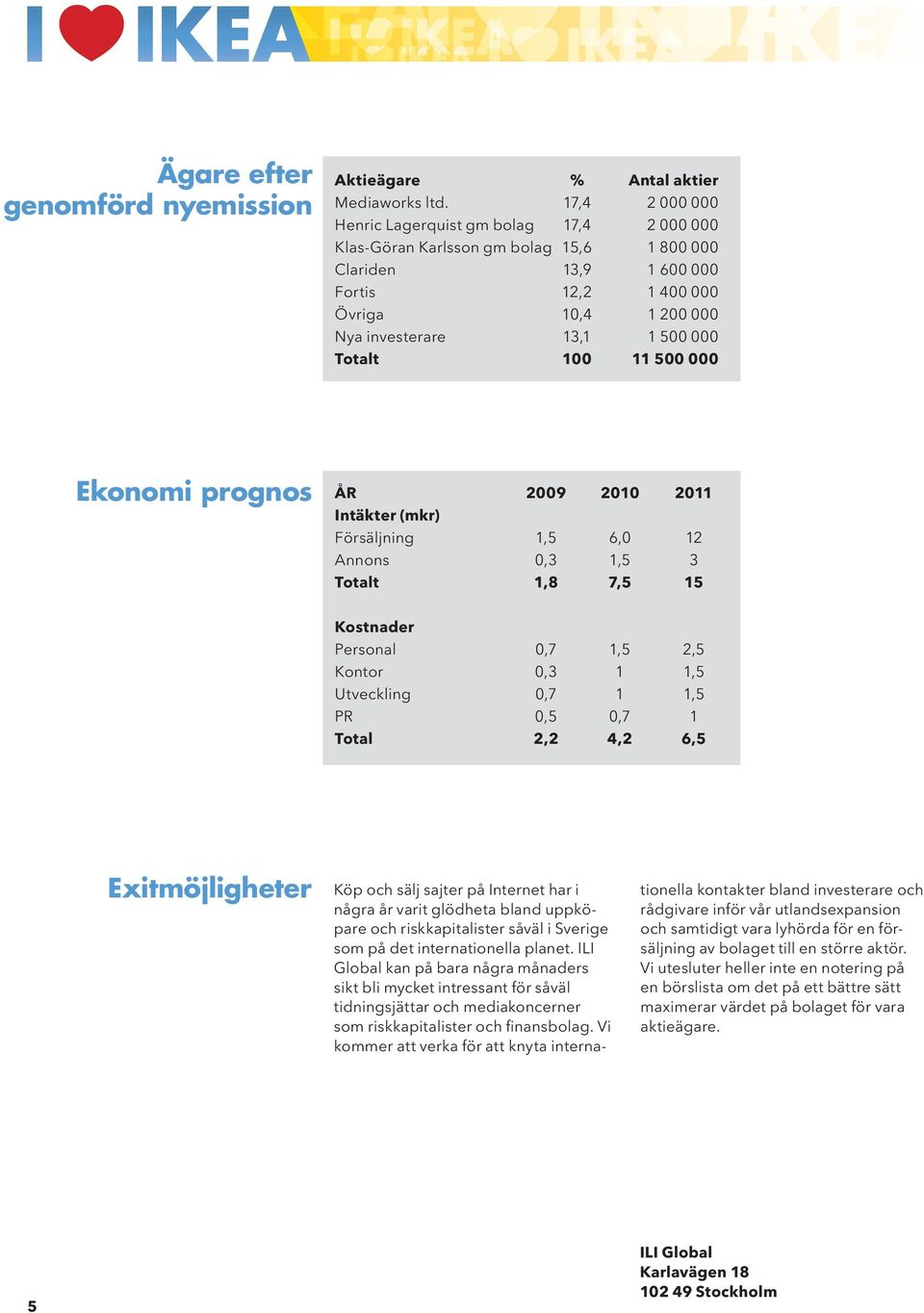 Totalt 100 11 500 000 Ekonomi prognos ÅR 2009 2010 2011 Intäkter (mkr) Försäljning 1,5 6,0 12 Annons 0,3 1,5 3 Totalt 1,8 7,5 15 Kostnader Personal 0,7 1,5 2,5 Kontor 0,3 1 1,5 Utveckling 0,7 1 1,5