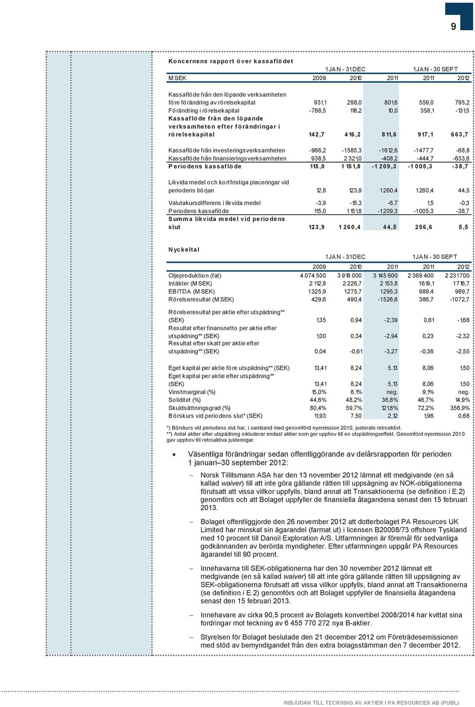 investeringsverksamheten -966,2-1585,3-1612,6-1477,7-68,8 Kassaflöde från finansieringsverksamheten 938,5 2 321,0-408,2-444,7-633,6 P erio dens kassaflö de 115,0 1 151,8-1 209,3-1 005,3-38,7 Likvida