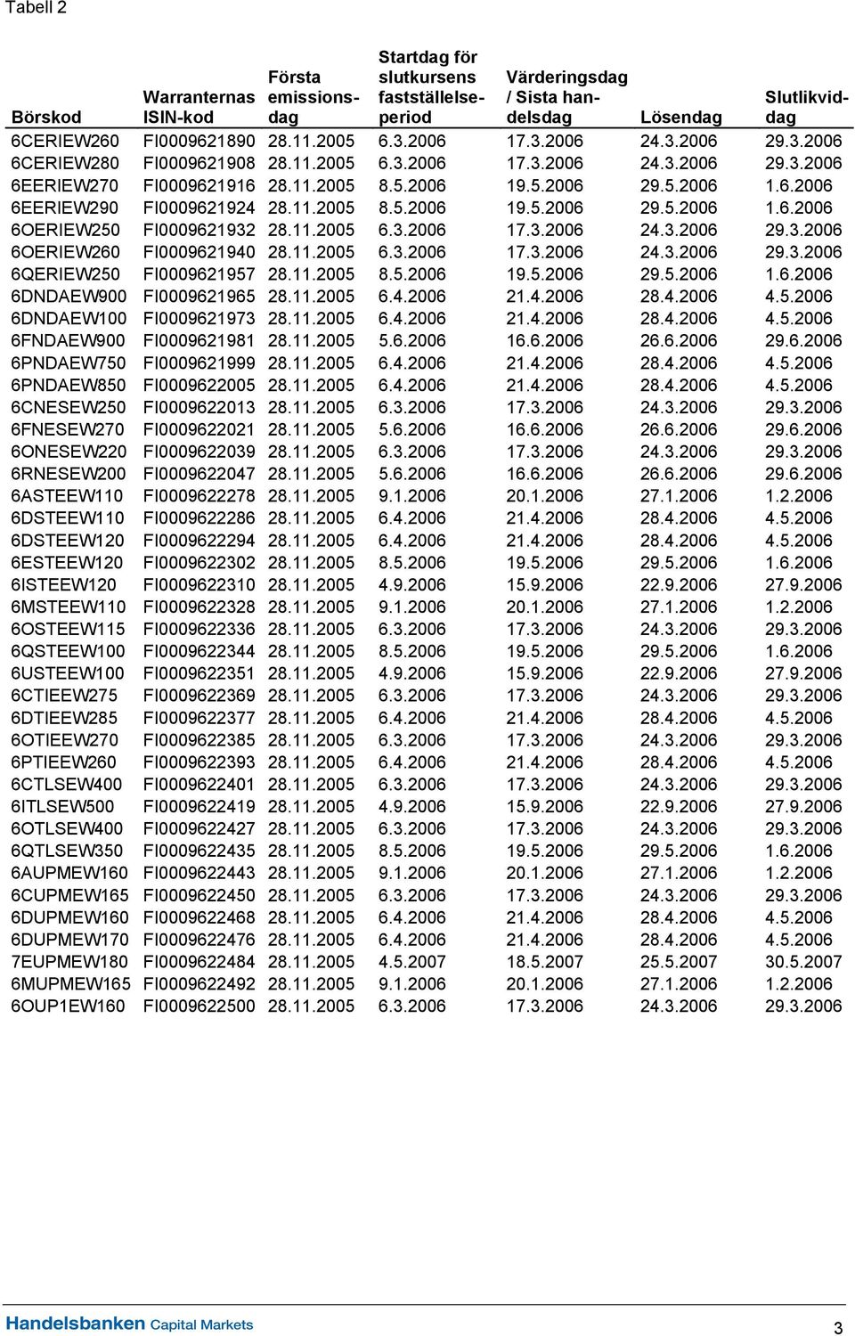 11.2005 8.5.2006 19.5.2006 29.5.2006 1.6.2006 6OERIEW250 FI0009621932 28.11.2005 6.3.2006 17.3.2006 24.3.2006 29.3.2006 6OERIEW260 FI0009621940 28.11.2005 6.3.2006 17.3.2006 24.3.2006 29.3.2006 6QERIEW250 FI0009621957 28.