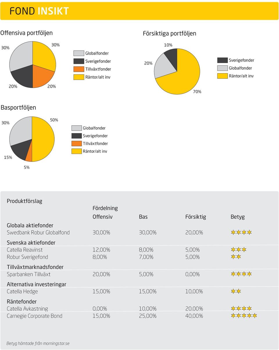 Globalfond 30,00% 30,00% 20,00% Svenska aktiefonder Catella Reavinst 12,00% 8,00% 5,00% Robur Sverigefond 8,00% 7,00% 5,00% Tillväxtmarknadsfonder Sparbanken Tillväxt 20,00% 5,00%