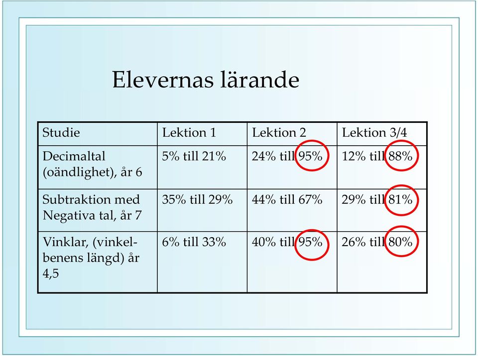 (vinkelbenens längd) år 4,5 5% till 21% 24% till 95% 12% till 88%